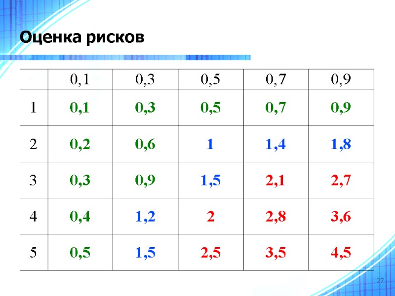 27 Оценка рисков
